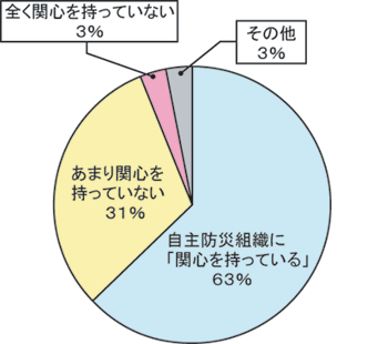 消防・救急に関する世論調査