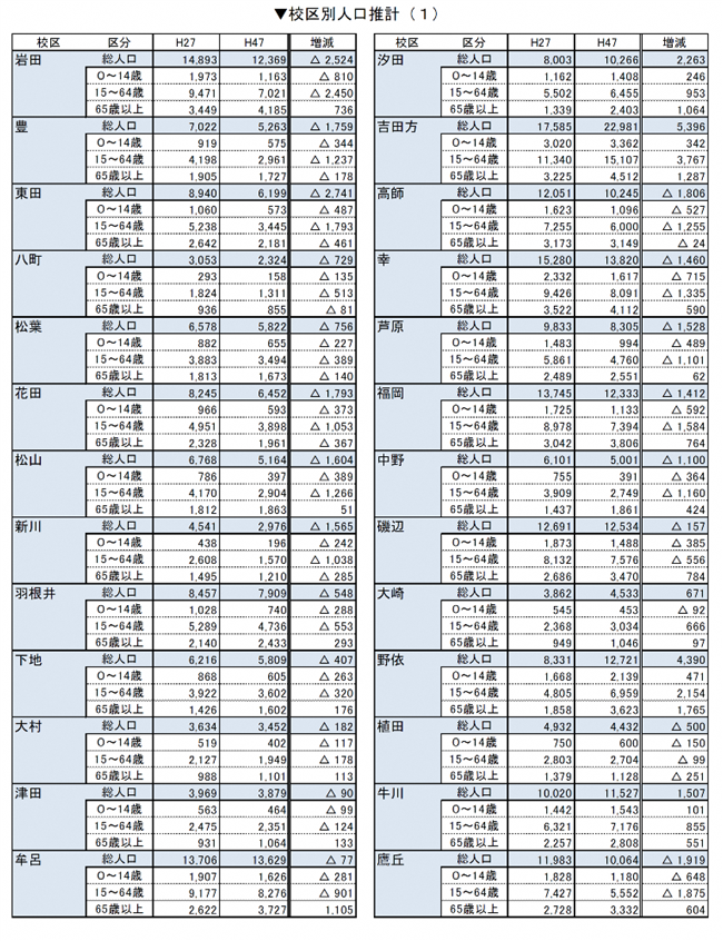 校区別人口推計１