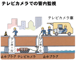 テレビカメラでの管内監視