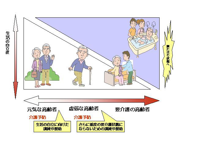 介護予防について図で解説