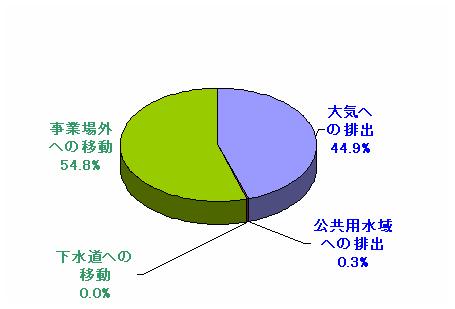 排出移動量円グラフ