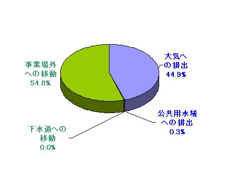 排出移動量円グラフ