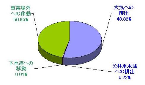 排出移動量円グラフ