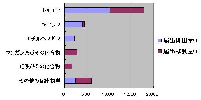 物質別棒グラフ