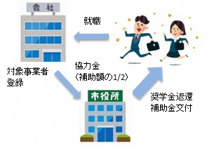 奨学金返還支援制度イメージ図