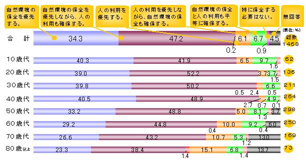 住民アンケート結果　汐川干潟の保全に対する考え方