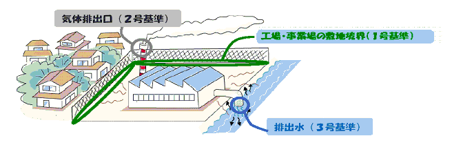 規制基準区分図