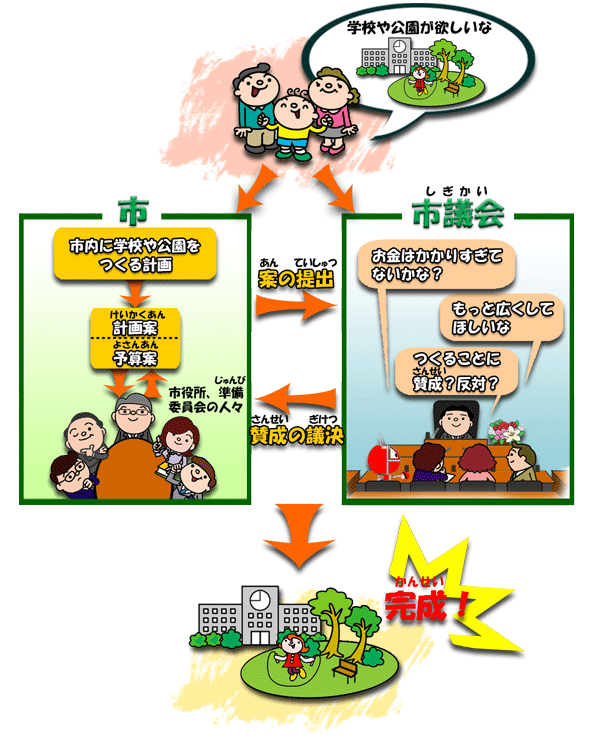 がっこうやこうえんができるまで（図）