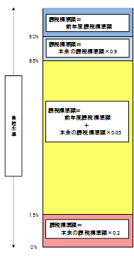 平成24,25年の住宅用地の課税標準額の求め方