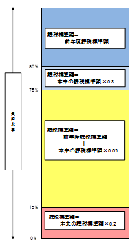 平成23年以前の住宅用地の課税標準額の求め方