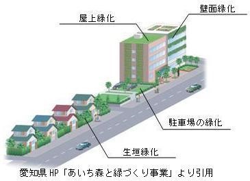 民有地緑化イメージ図