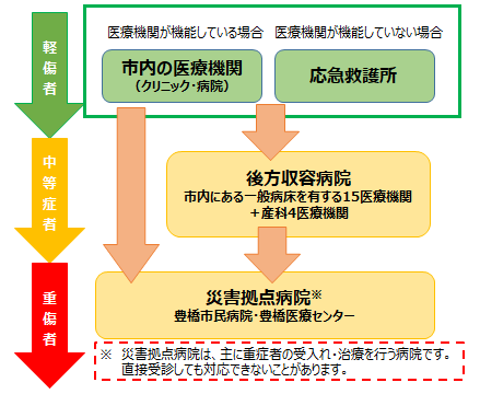 災害時医療体制