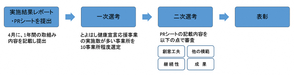 表彰の流れ