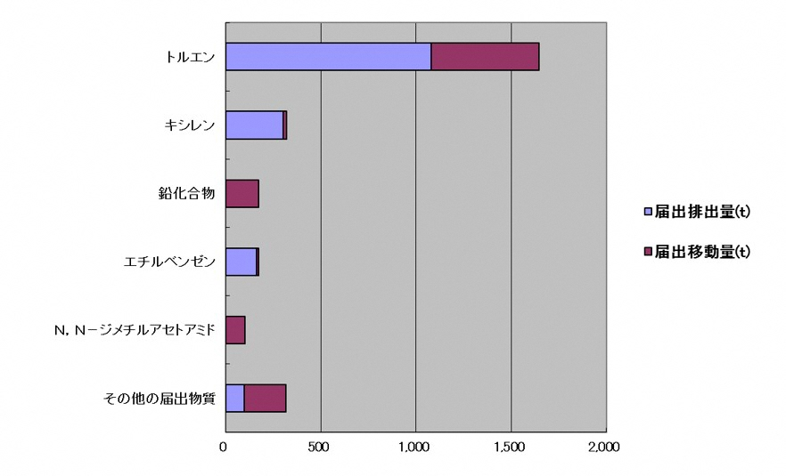 物質別グラフ