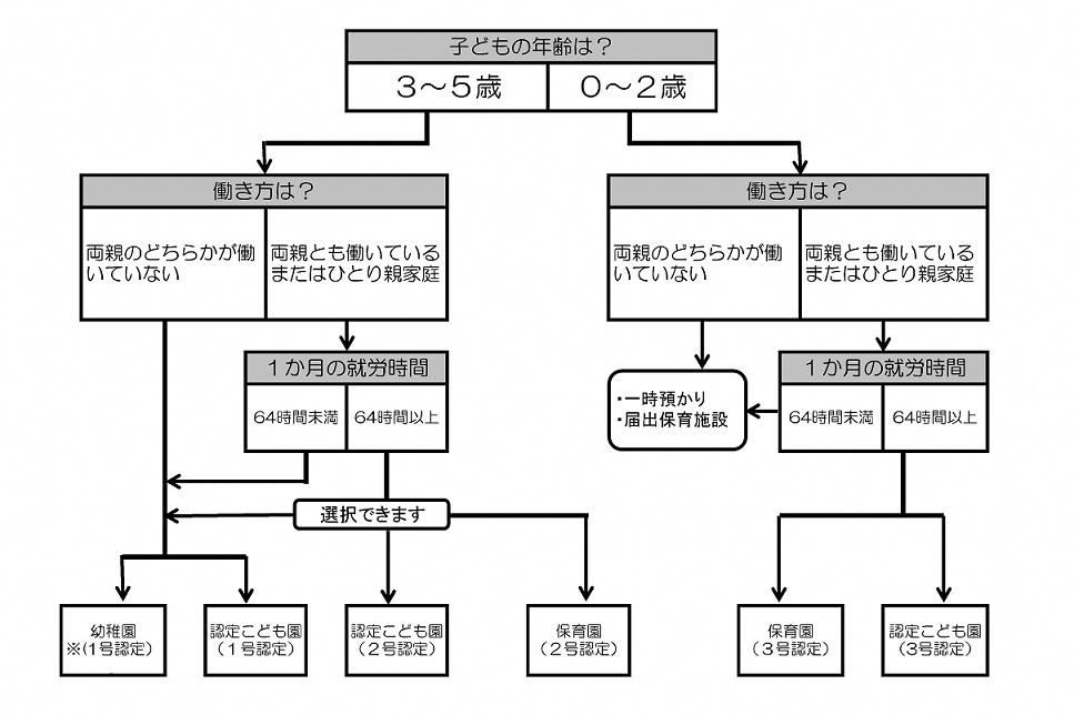 利用可能施設フローチャート