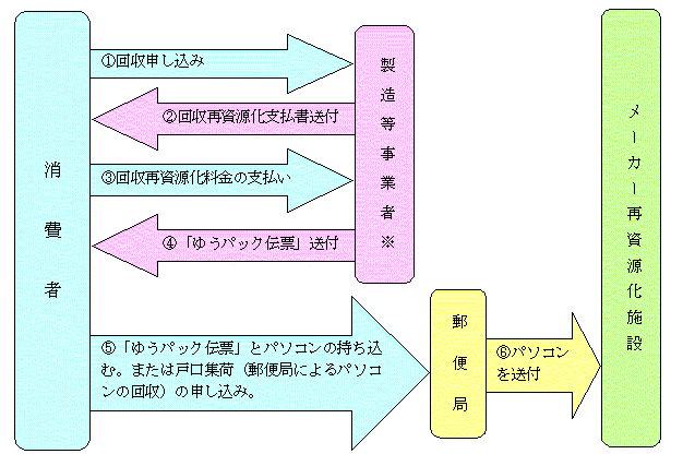 パソコンリサイクルの流れ