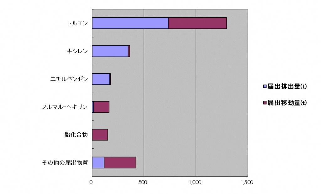 平成30年物質別棒グラフ