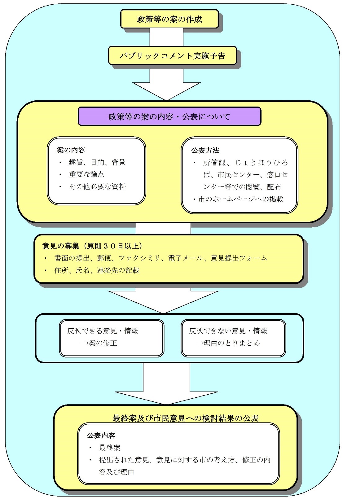 手続きの流れ