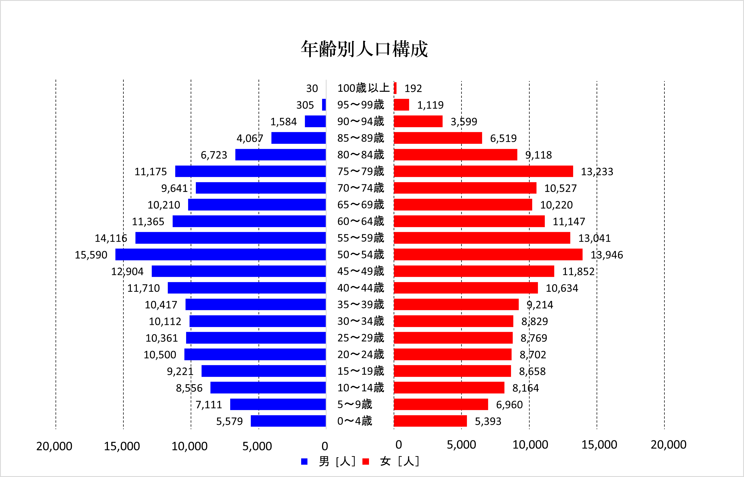 年齢別人口構成グラフ