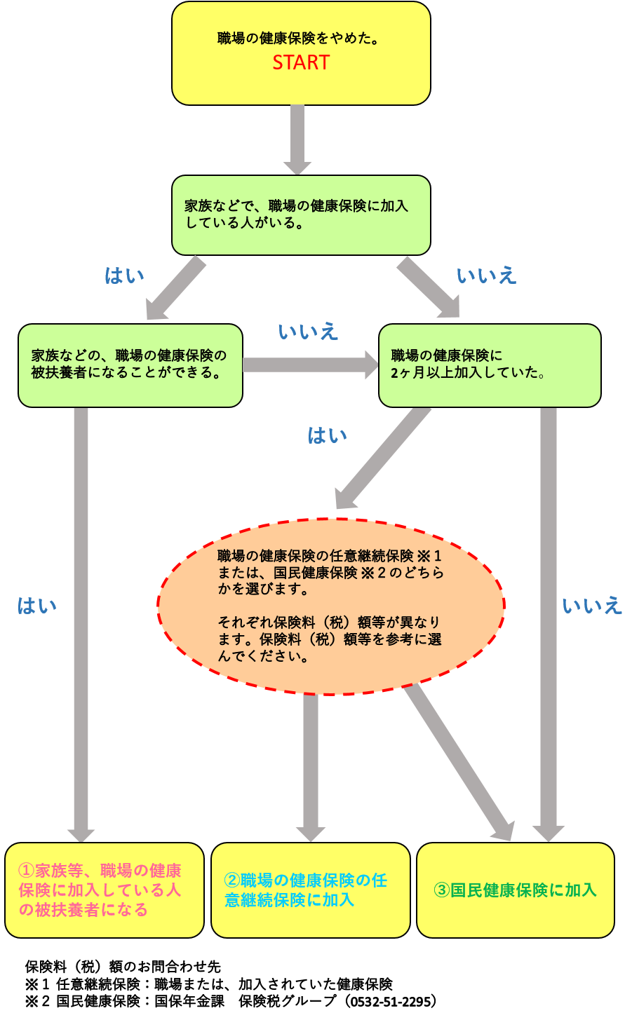 加入保険選択方法例