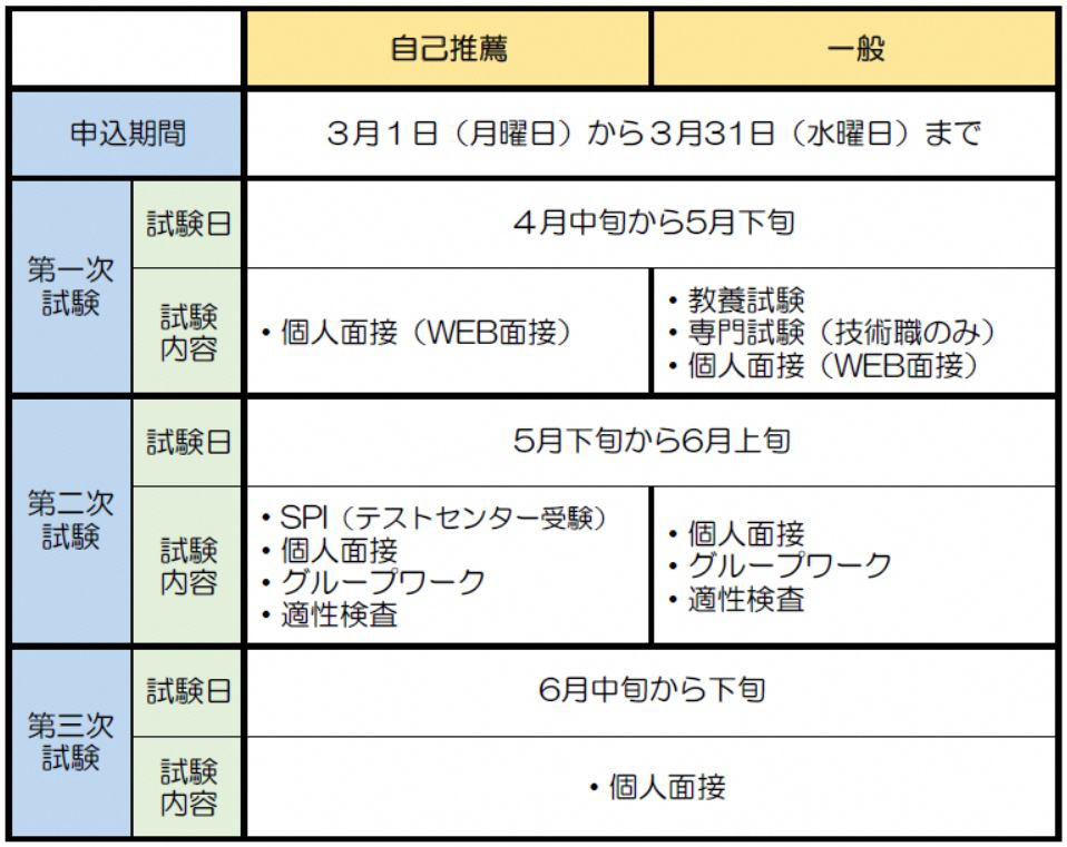 自己推薦、一般試験日程