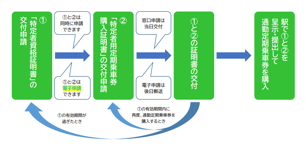 申請の流れ