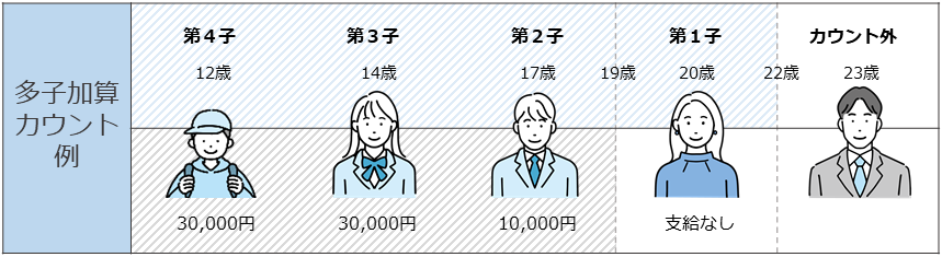 多子加算カウント例