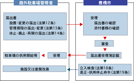 届出の流れ