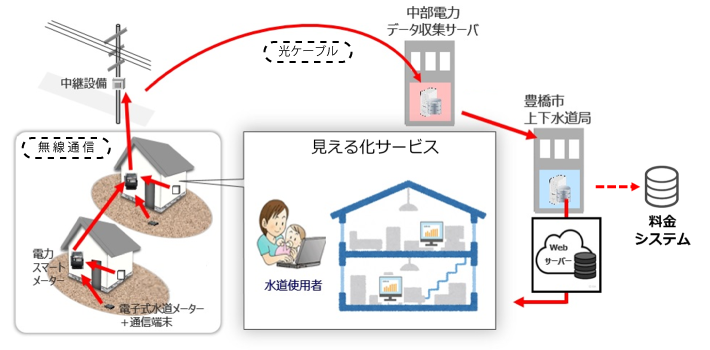 通信方法