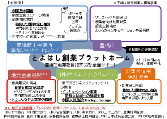 とよはし創業プラットホーム連携図