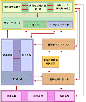 団地機能