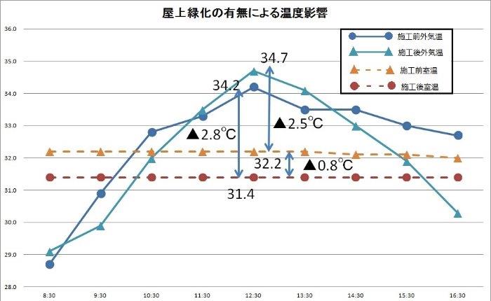 室内温度の測定グラフの画像