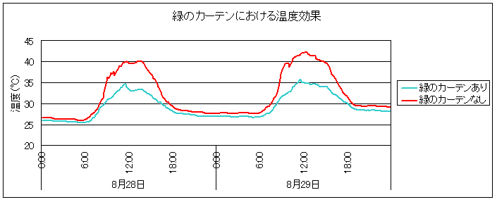 温度データ