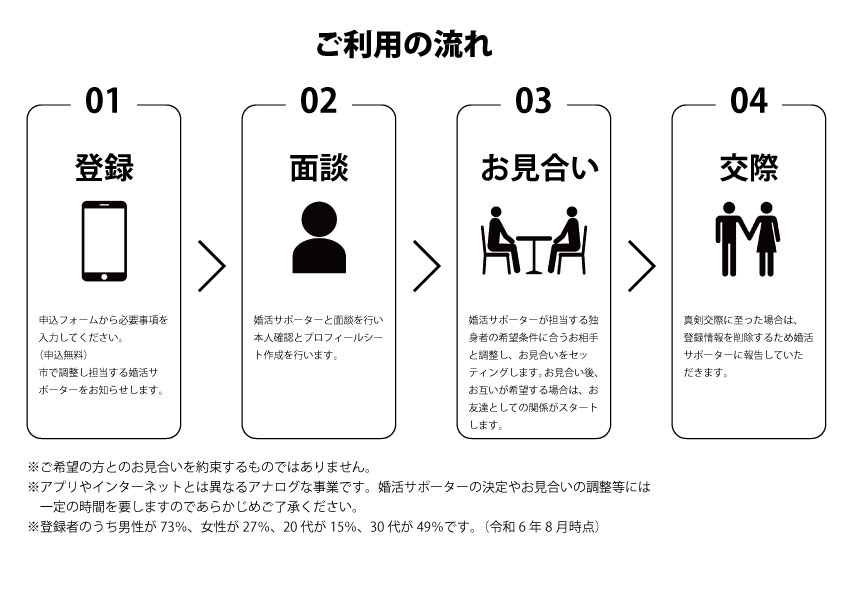 婚活支援利用の流れ