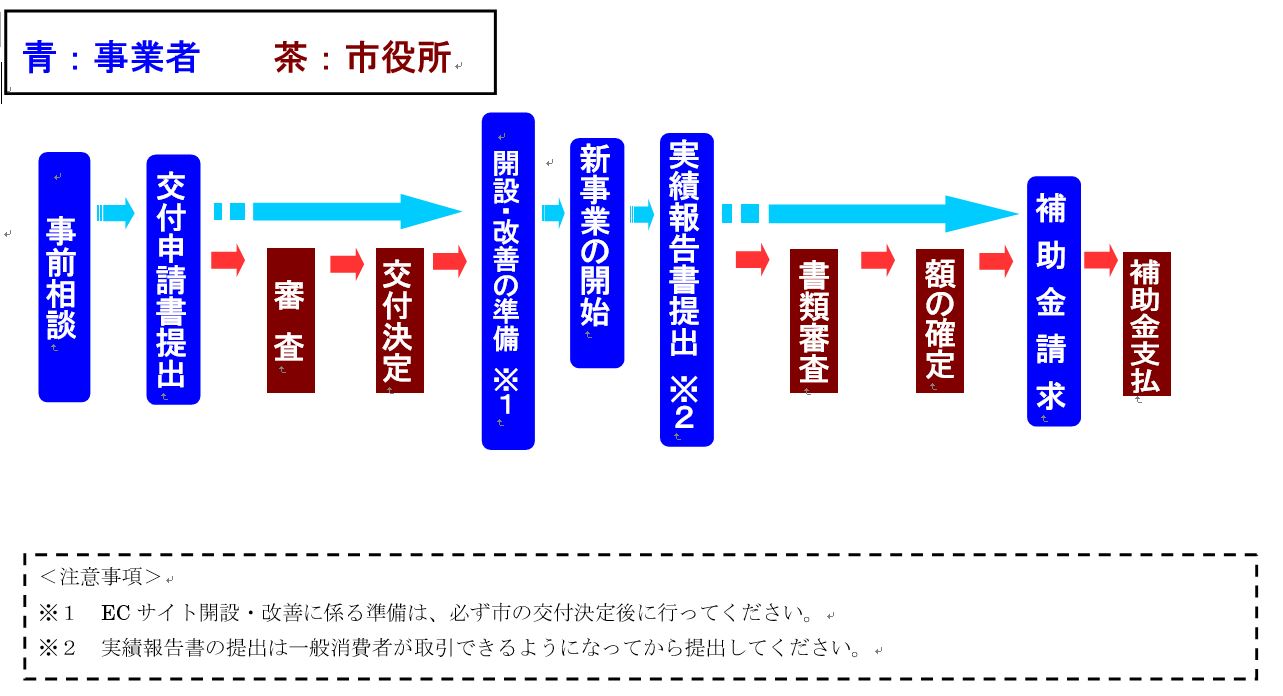 申請流れ