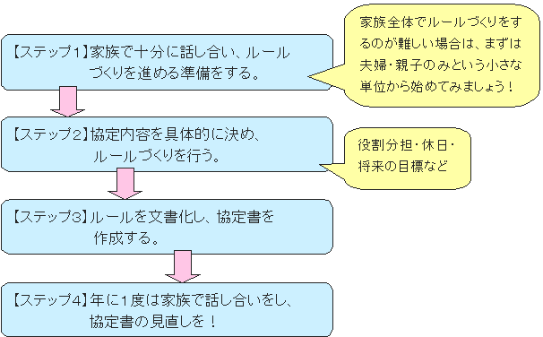 締結手順