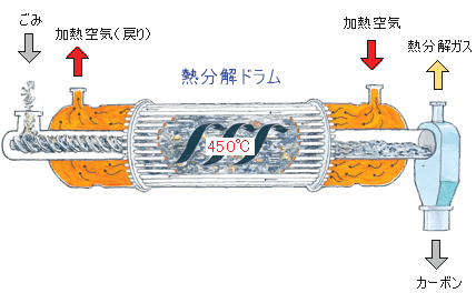 熱分解ドラム