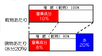 現物成分計算イメージ