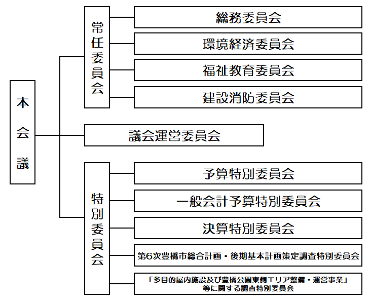 組織図