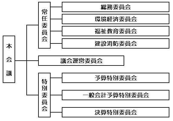 市議会のしくみ