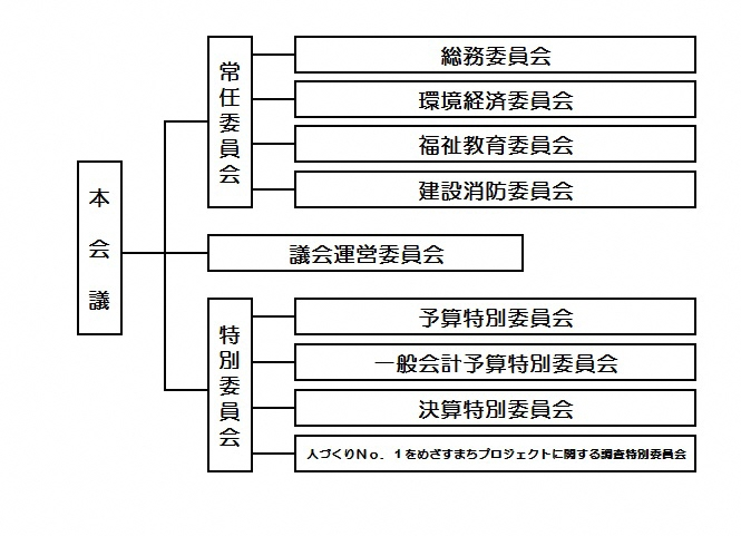 市議会のしくみ