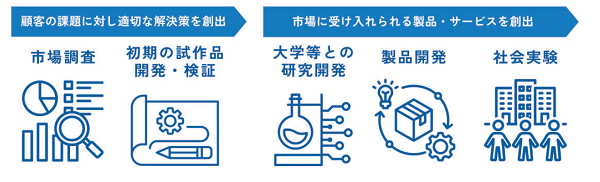 「事業化までのあらゆるフェーズを支援している」のを図で説明